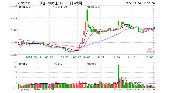 中证500价值ETF（562330）涨1.89%，半日成交额187.59万元