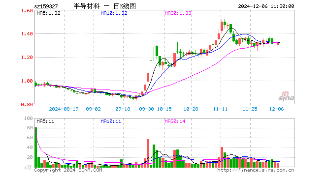 半导体设备ETF基金（159327）涨1.61%，半日成交额994.54万元