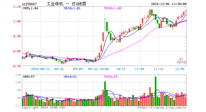 工业母机ETF（159667）涨0.47%，半日成交额4924.88万元