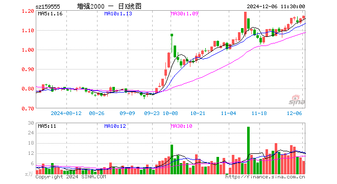 2000增强ETF（159555）涨1.21%，半日成交额844.86万元