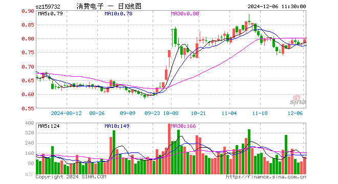 消费电子ETF（159732）涨2.31%，半日成交额1.03亿元