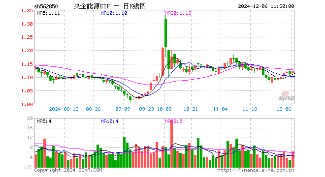 央企能源ETF（562850）涨0.81%，半日成交额700.40万元