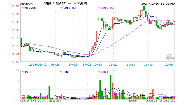 物联网50ETF（516260）涨2.15%，半日成交额22.76万元