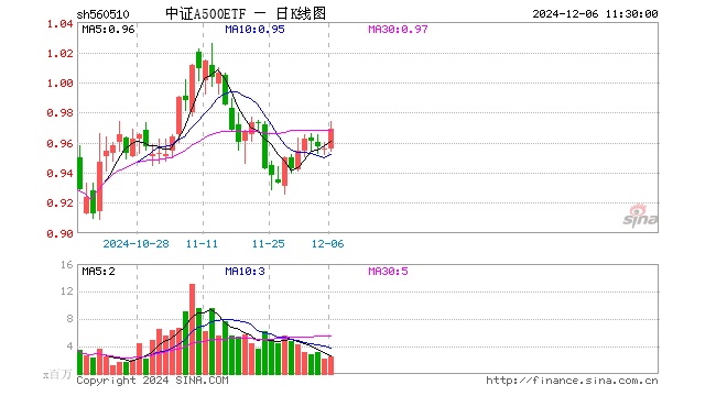 中证A500ETF（560510）涨1.36%，半日成交额2.34亿元