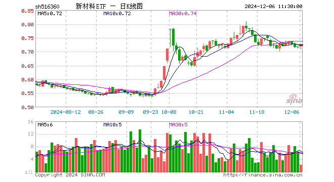 新材料ETF（516360）涨1.40%，半日成交额155.08万元