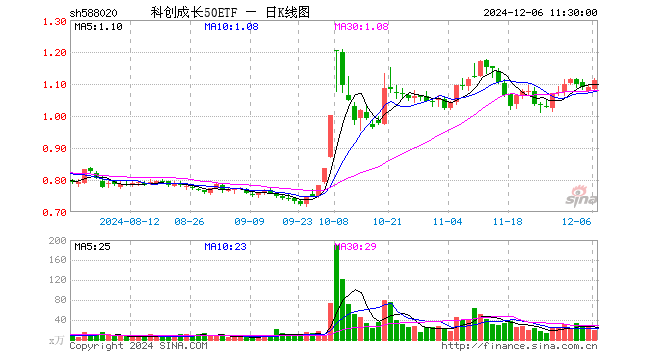 科创成长50ETF（588020）涨2.11%，半日成交额2011.50万元