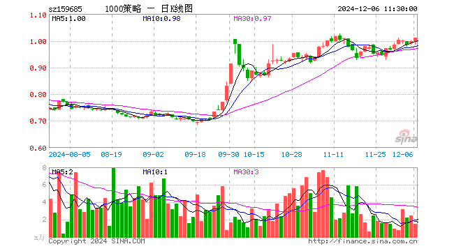 1000增强ETF天弘（159685）涨1.30%，半日成交额148.31万元