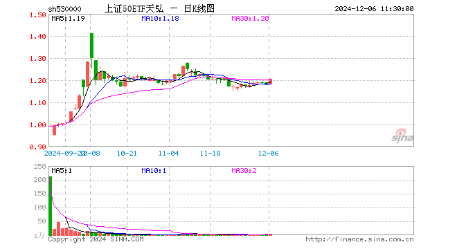 上证50ETF天弘（530000）涨1.35%，半日成交额408.12万元