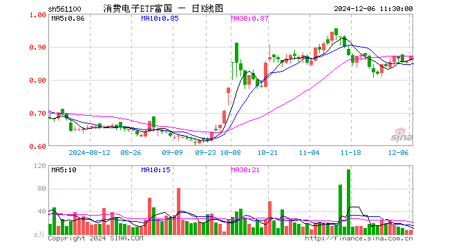 消费电子ETF富国（561100）涨1.99%，半日成交额531.61万元