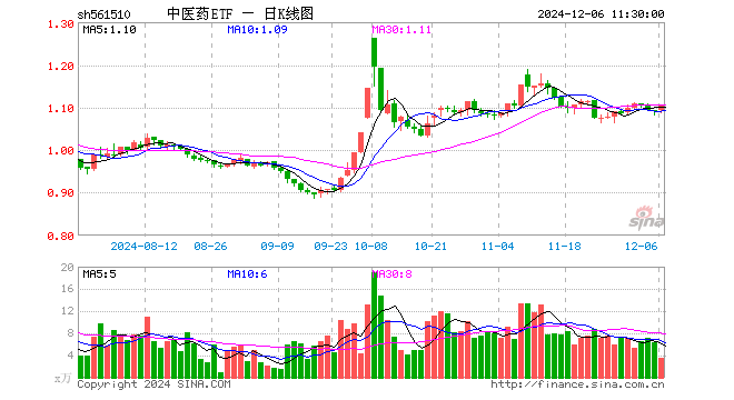 中医药ETF（561510）涨1.01%，半日成交额393.81万元