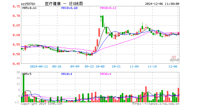 医疗健康ETF泰康（159760）涨2.68%，半日成交额564.22万元