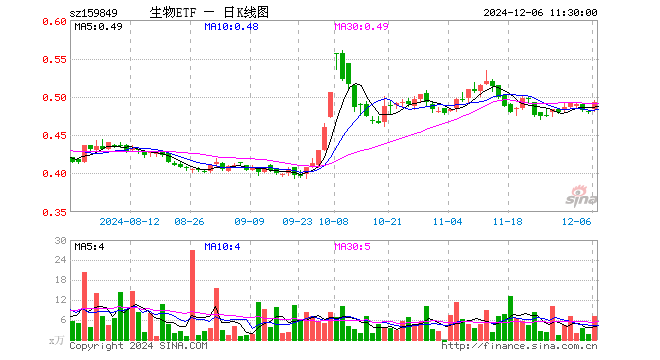 生物科技指数ETF（159849）涨2.71%，半日成交额344.92万元