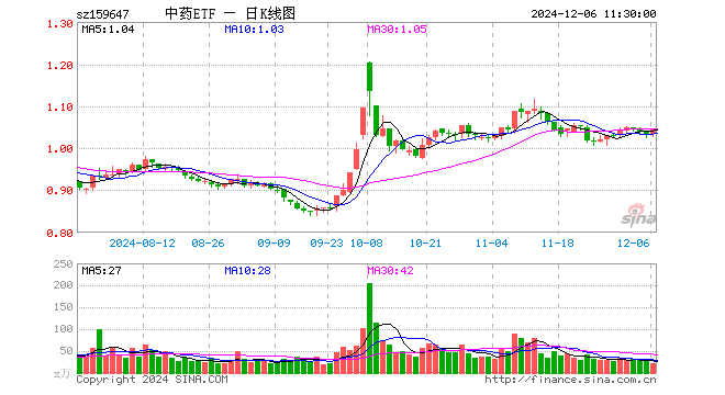 中药ETF（159647）涨0.97%，半日成交额2280.67万元