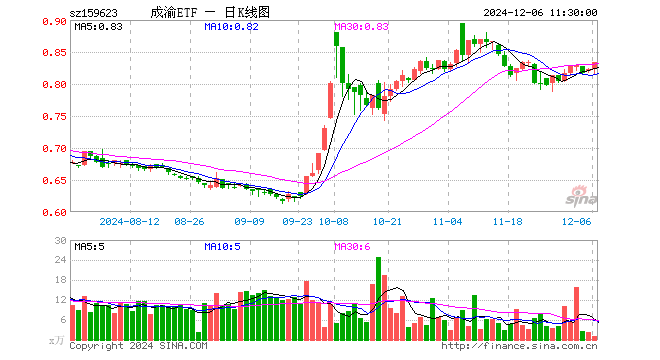 成渝经济圈ETF（159623）涨1.22%，半日成交额97.75万元