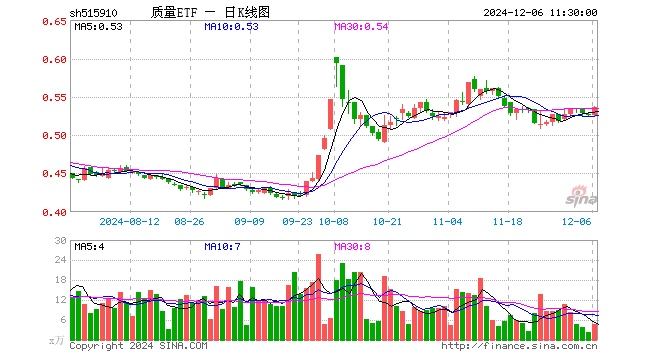 质量ETF（515910）涨1.71%，半日成交额244.22万元