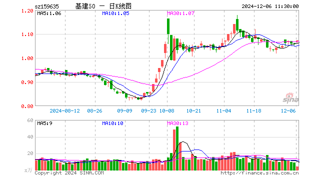 基建50ETF（159635）涨1.23%，半日成交额435.28万元