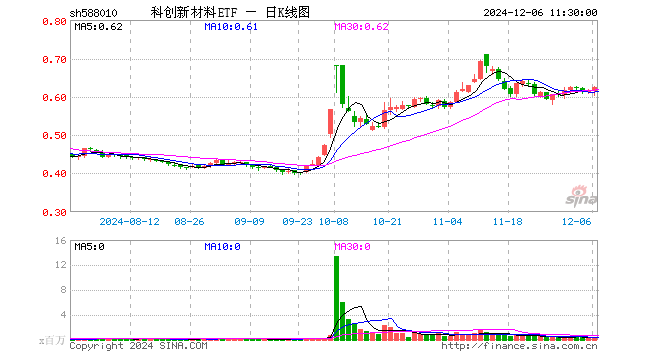 科创新材料ETF（588010）涨1.63%，半日成交额1856.85万元