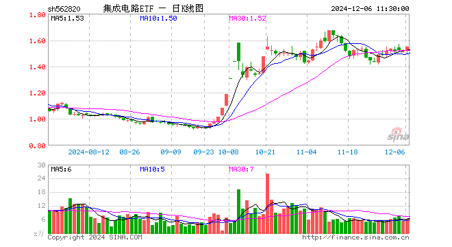 集成电路ETF（562820）涨1.91%，半日成交额929.48万元