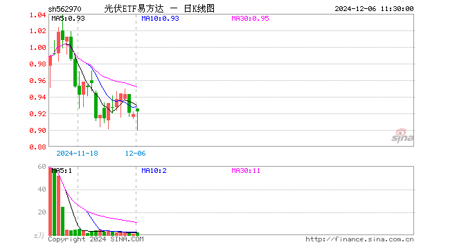 光伏ETF易方达（562970）涨0.33%，半日成交额192.53万元