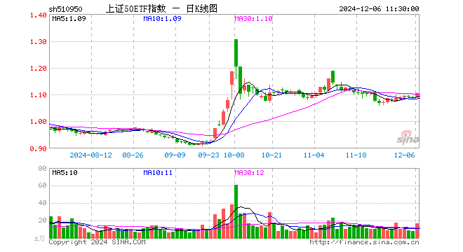 上证50ETF指数（510950）涨1.38%，半日成交额1785.26万元