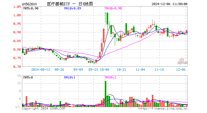 医疗器械ETF（562600）涨2.02%，半日成交额49.22万元