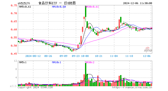 食品饮料ETF（515170）涨1.33%，半日成交额7094.79万元