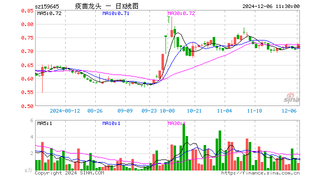 疫苗ETF富国（159645）涨2.98%，半日成交额57.46万元