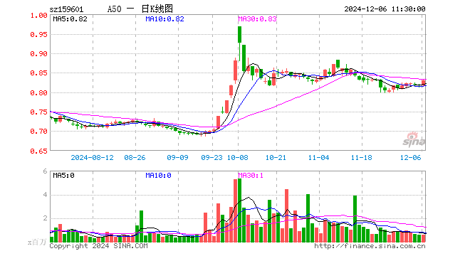 A50ETF（159601）涨1.72%，半日成交额5003.10万元