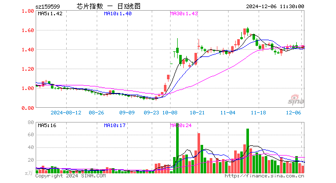 芯片ETF基金（159599）涨1.92%，半日成交额1542.21万元