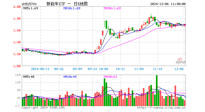 新能车ETF（515700）涨1.74%，半日成交额4857.67万元