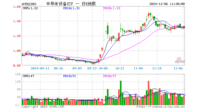 半导体设备ETF（561980）涨2.00%，半日成交额5713.88万元