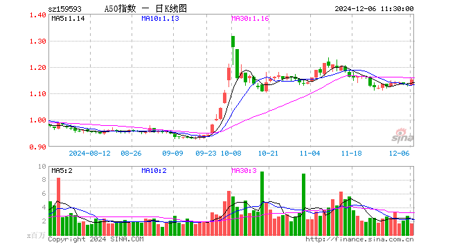 中证A50指数ETF（159593）涨1.95%，半日成交额1.96亿元