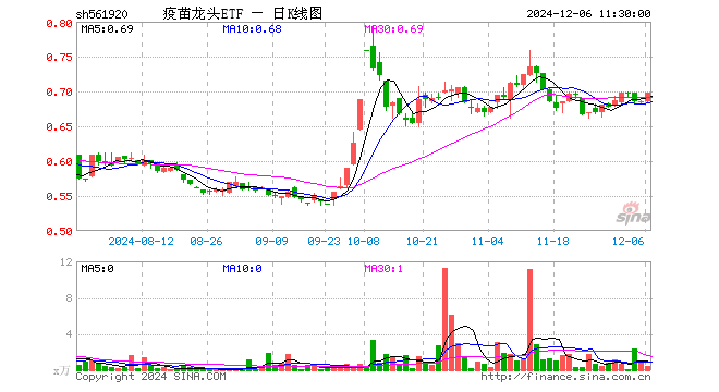 疫苗龙头ETF（561920）涨1.75%，半日成交额26.56万元