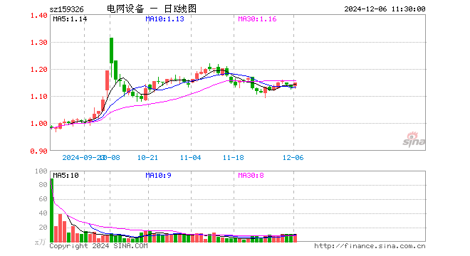 电网设备ETF（159326）涨1.50%，半日成交额1207.04万元