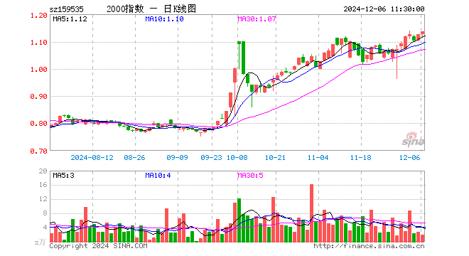 中证2000ETF指数（159535）涨0.98%，半日成交额217.06万元