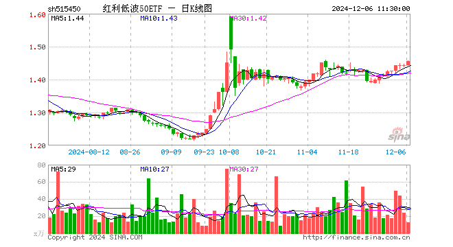 红利低波50ETF（515450）涨0.90%，半日成交额1792.31万元