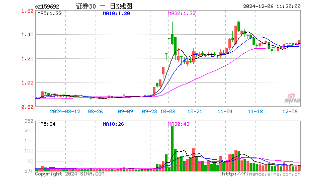 证券ETF东财（159692）涨1.89%，半日成交额3286.06万元