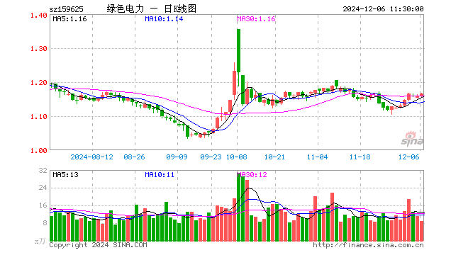 绿色电力ETF（159625）涨0.60%，半日成交额1027.92万元