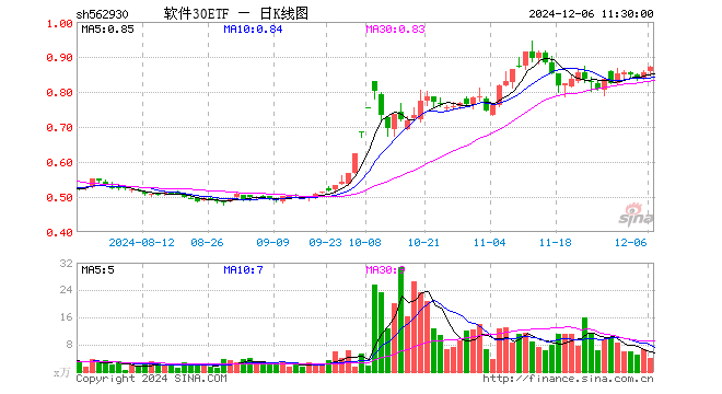 软件30ETF（562930）涨1.64%，半日成交额354.03万元