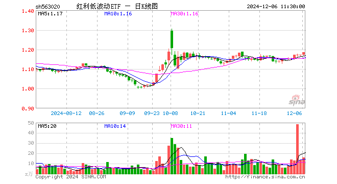 红利低波动ETF（563020）涨1.02%，半日成交额1899.96万元