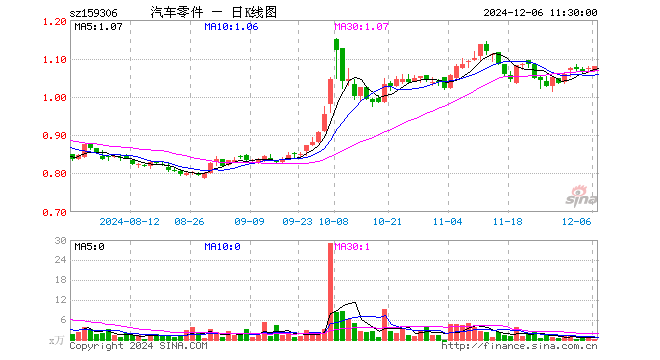 汽车零件ETF（159306）涨0.65%，半日成交额29.59万元