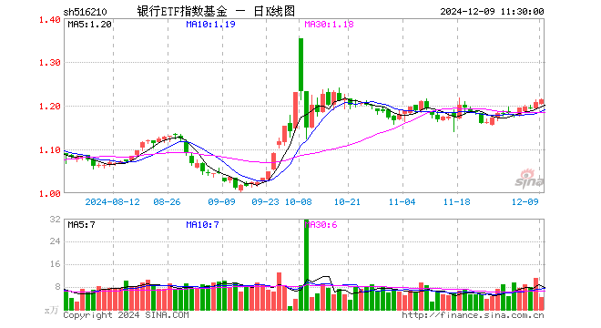 银行ETF指数基金（516210）涨0.50%，半日成交额541.73万元