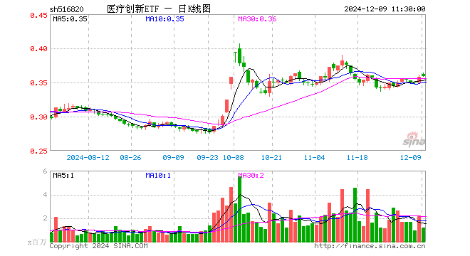 医疗创新ETF（516820）涨0.28%，半日成交额4276.95万元