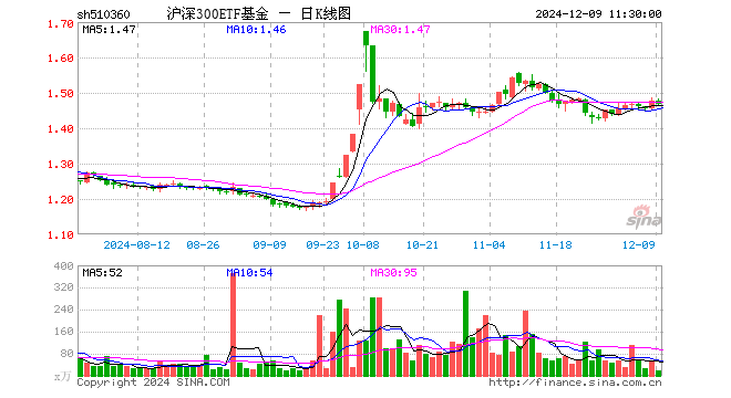 沪深300ETF基金（510360）跌0.68%，半日成交额2539.43万元