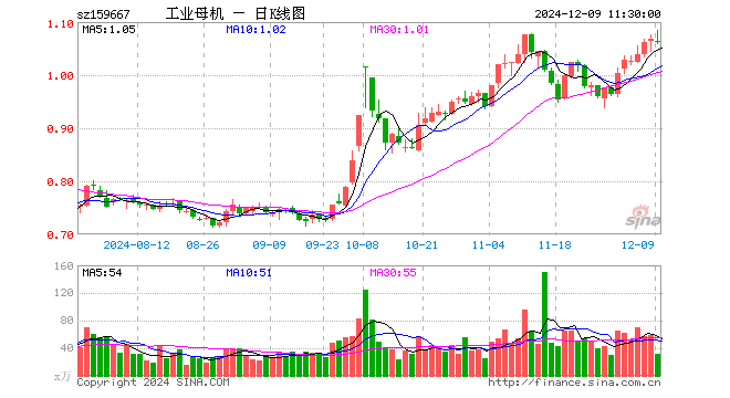 工业母机ETF（159667）跌0.37%，半日成交额3340.72万元