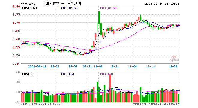 建材ETF（516750）跌0.58%，半日成交额1145.47万元