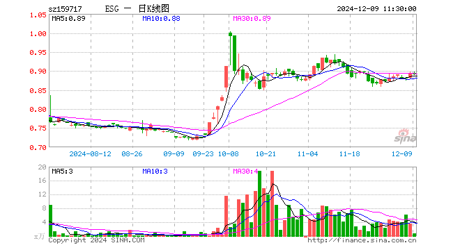 ESG300ETF（159717）跌0.22%，半日成交额59.08万元