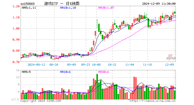 游戏ETF（159869）跌0.79%，半日成交额5.44亿元