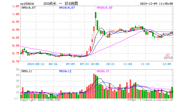 中证500成长ETF（159606）跌0.68%，半日成交额1720.13万元