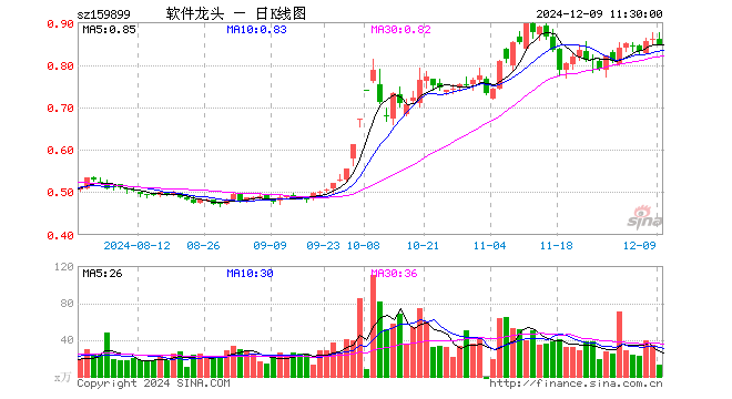 软件龙头ETF（159899）跌1.40%，半日成交额1133.68万元